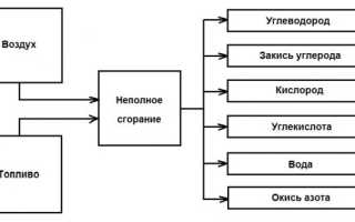 Почему с выхлопной трубы идет вода летом даже при нагретом двигателе