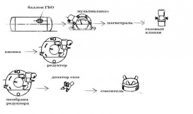 Схема работы ГБО 1 поколения