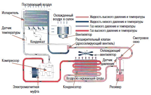 Устройство системы кондиционирования в авто Устройство системы кондиционирования в авто