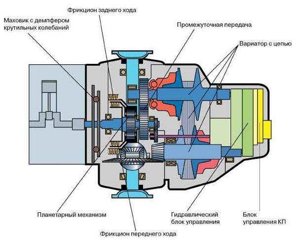 Схема DSG с описанием деталей Схема DSG с описанием деталей