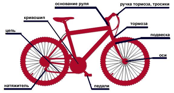 Места в велосипеде, которые смазывают Места в велосипеде, которые смазывают