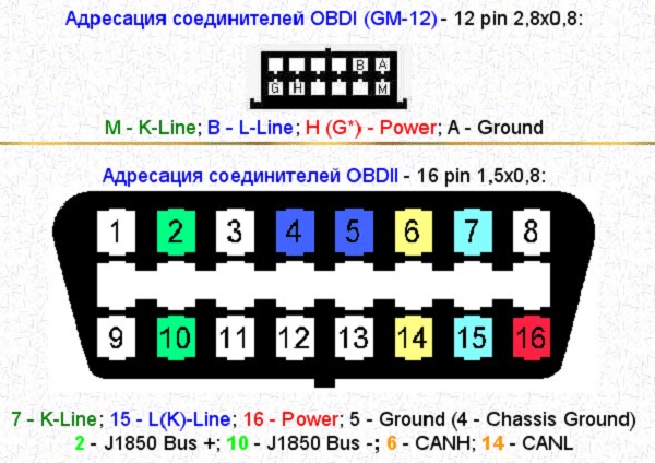 Распиновка устройства OBD ІІ для ВАЗ Распиновка устройства OBD ІІ для ВАЗ