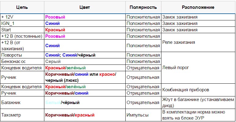 Точки подключения сигнализации Точки подключения сигнализации