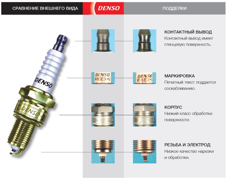 Наглядное пособие - чем отличаются оригиналы Denso от подделки Наглядное пособие - чем отличаются оригиналы Denso от подделки