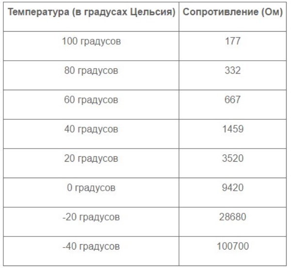 Таблица соответствия температуры и сопротивления Таблица соответствия температуры и сопротивления