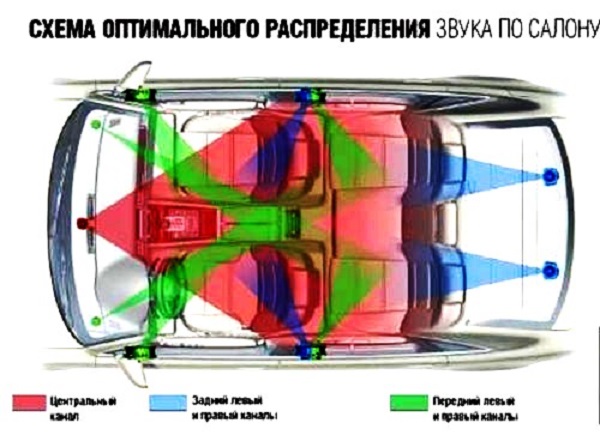 Схема оптимального распределения звука Схема оптимального распределения звука