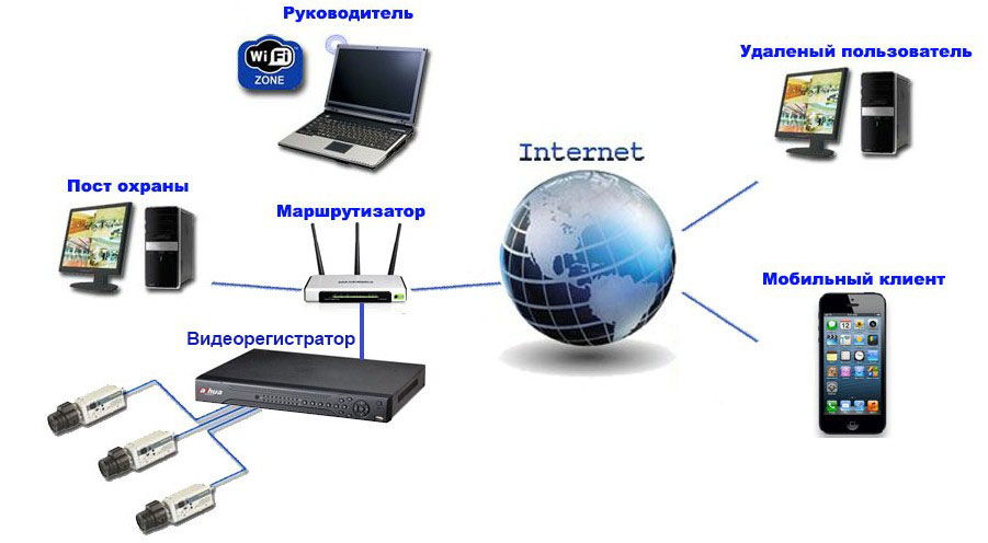 Схема подключения регистратора к роутеру и мобильному телефону Схема подключения регистратора к роутеру и мобильному телефону