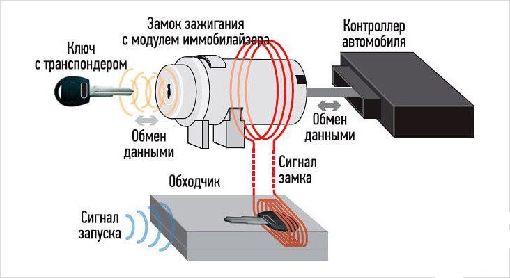 Схема обхода иммо для автозапуска Схема обхода иммо для автозапуска