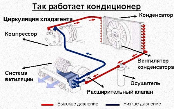 Устройство автомобильного кондиционера Устройство автомобильного кондиционера