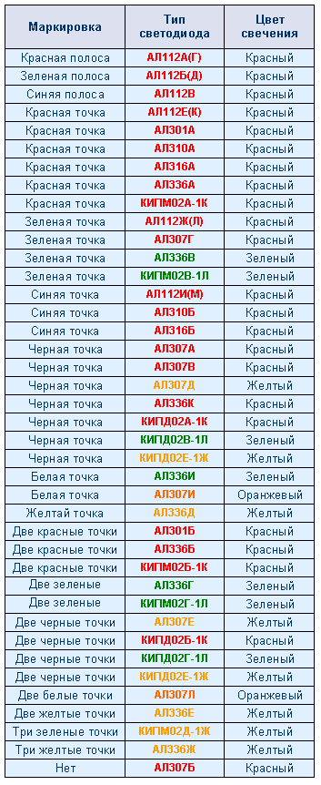 Таблица маркировки осветительных источников Таблица маркировки осветительных источников