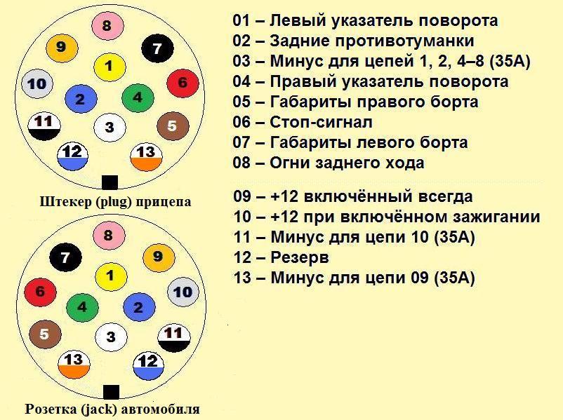 Описание коннекторов в розетке для монтажа проводки фаркопа Описание коннекторов в розетке для монтажа проводки фаркопа