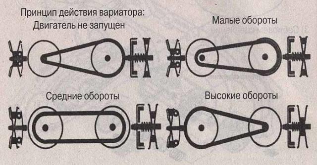 Принцип действия вариатора Принцип действия вариатора