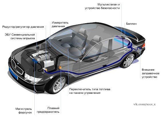 Место установки элементов системы ГБО Место установки элементов системы ГБО