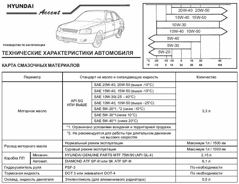 Карта смазочных материалов для Hyundai Accent Карта смазочных материалов для Hyundai Accent
