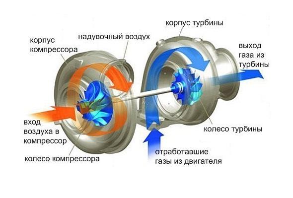 Принцип работы турбокомпрессора мотора Принцип работы турбокомпрессора мотора
