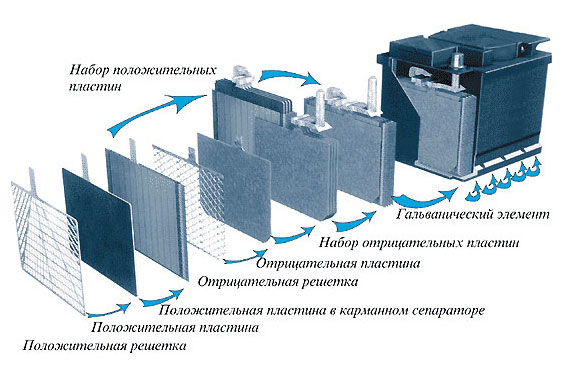 Устройство и обозначение элементов конструкции АКБ Устройство и обозначение элементов конструкции АКБ
