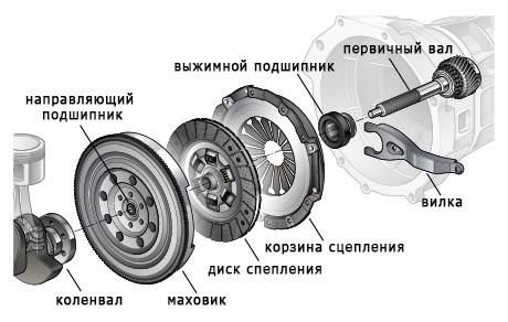 Схема сцепления автомобиля Схема сцепления автомобиля