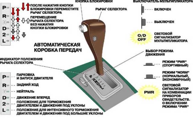 Схема переключения скоростей АКПП Схема переключения скоростей АКПП