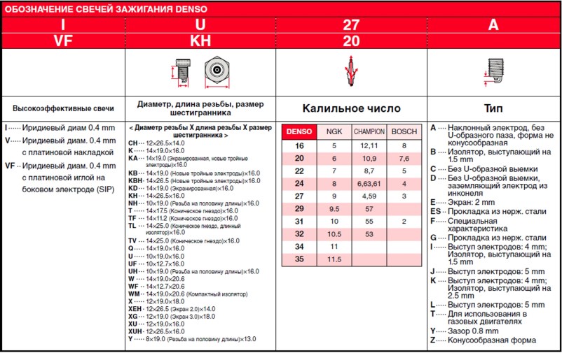 Обозначения свечей зажигания Denso Обозначения свечей зажигания Denso