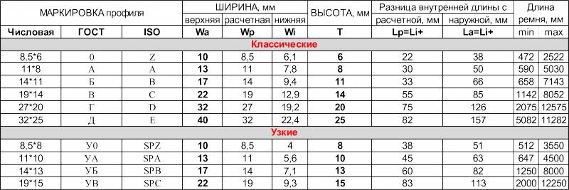 Таблица размеров ремней Таблица размеров ремней