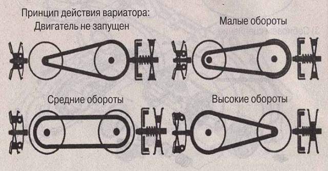 Схема работы вариаторной трансмиссии Схема работы вариаторной трансмиссии