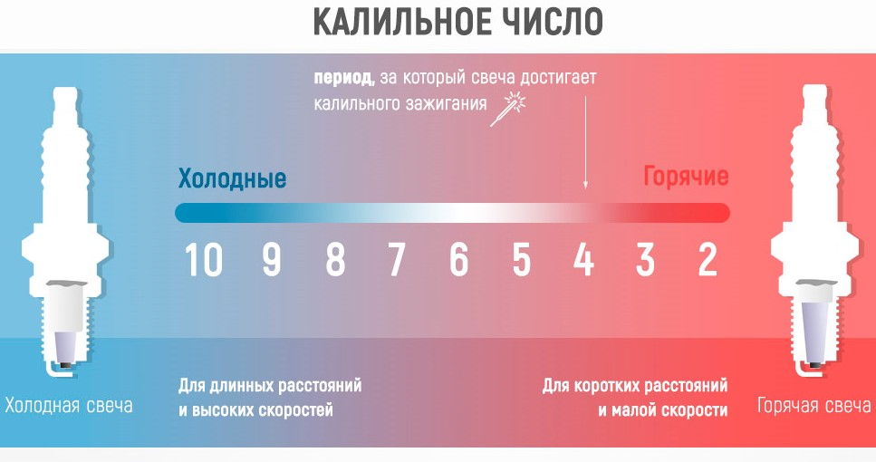 Холодные и горячие свечи зажигания Калильное число