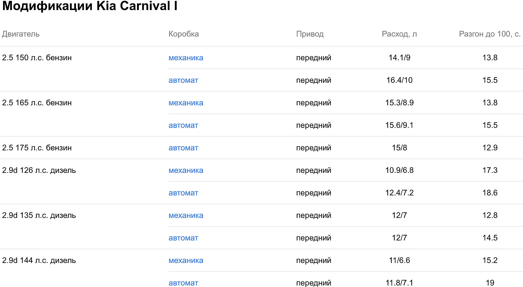 Комплектации Kia Carnival I поколения Модификации Kia Carnival I