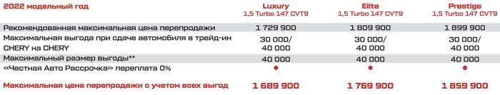 Комплектации и стоимость Chery Tiggo 7 Прайс Chery Tiggo 7