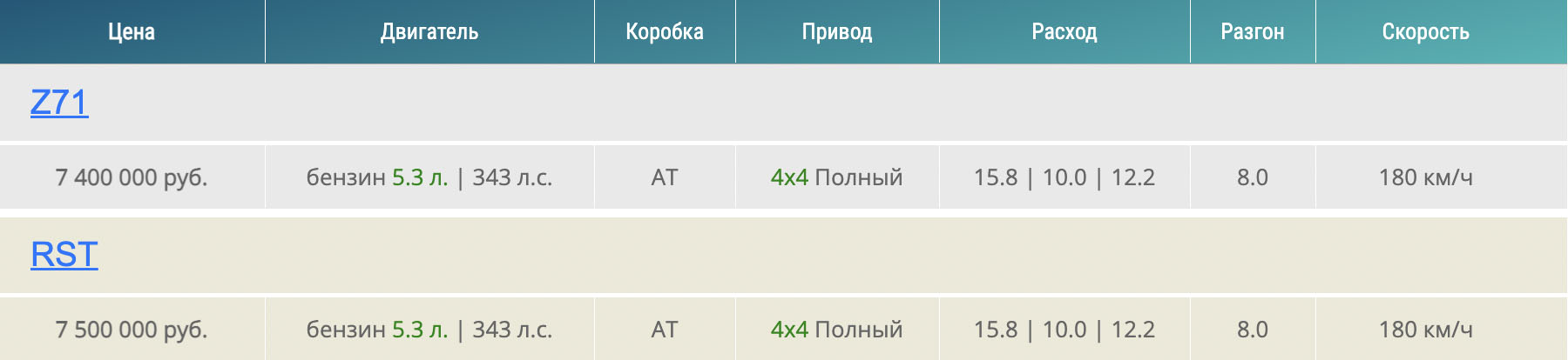 Комплектации и цены Chevrolet Tahoe Прайс Chevrolet Tahoe