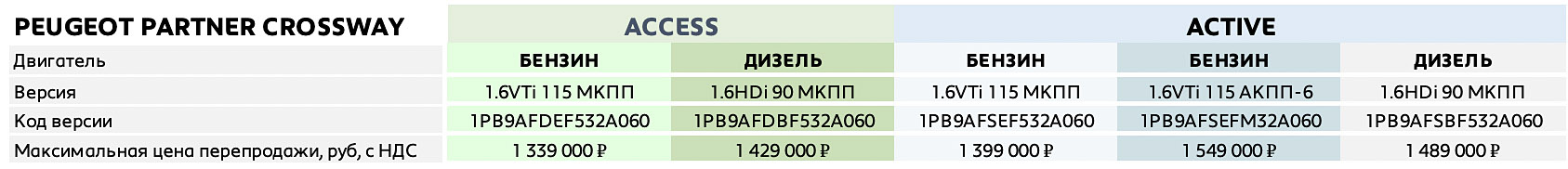 Комплектации и цены Peugeot Partner Crossway Прайс Peugeot Partner Crossway