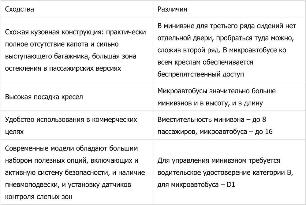 Сходства и различия микроавтобусов и минивэнов Таблица для микроавтобусов и минивэнов