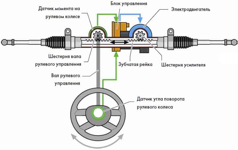 Устройство электроусилителя Устройство ЭУР